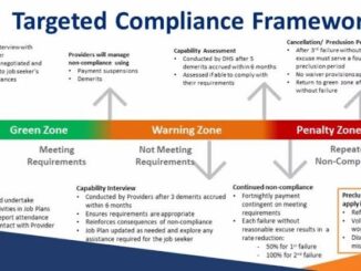 Targeted compliance framework zones and requirements chart.