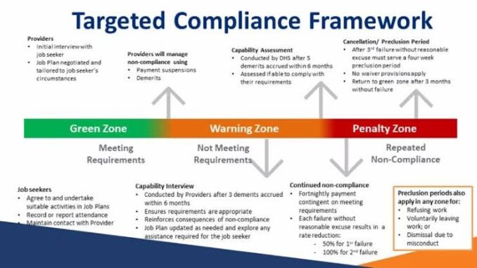 Targeted compliance framework zones and requirements chart. Targeted compliance framework zones and requirements chart.