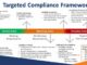 Targeted compliance framework zones and requirements chart.