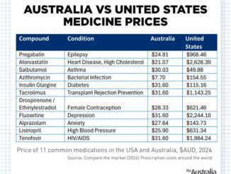 Australia vs USA medicine prices comparison chart.