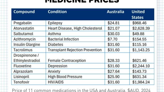 Australia vs USA medicine prices comparison chart. Australia vs USA medicine prices comparison chart.