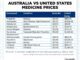 Australia vs USA medicine prices comparison chart.