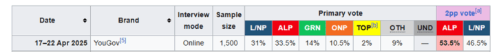 Table showing sample size and percentage data for L/NP and ALI categories.