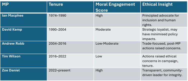 Table showing moral engagement scores by time periods from 1794 to present.