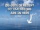Ocean storing recent CO2 emissions percentage.