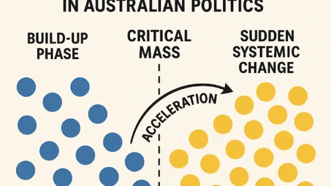Diagram of critical mass in Australian politics. Diagram of critical mass in Australian politics.