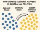 Diagram of critical mass in Australian politics.